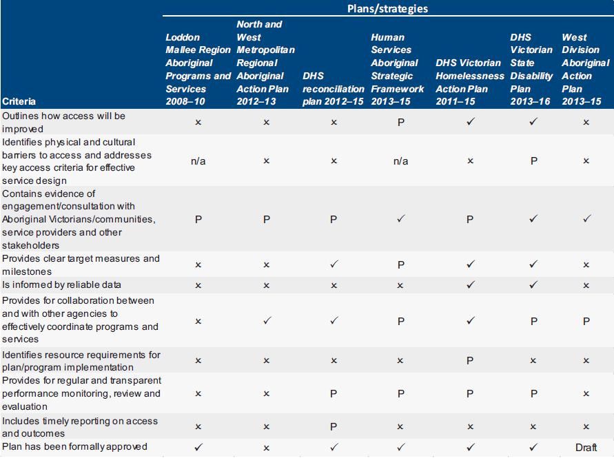 Figure 3C summarises the results of our assessment on a number of DHS' strategic documents and plans against government policy framework objectives and better pratice criteria.