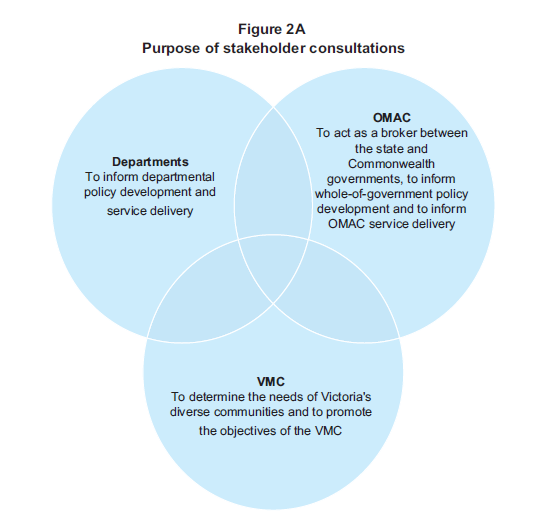 Figure 2A shows purpose of stakeholder consultations.