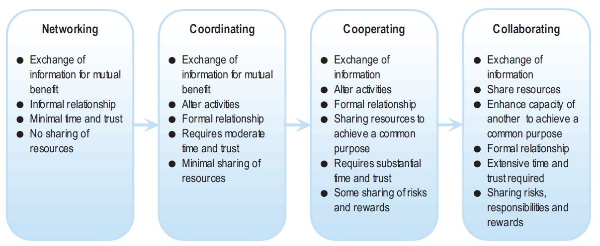 Figure 4A shows a continuum of relationships