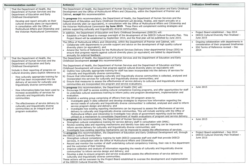 COLLABORATIVE RESPONSE provided by the departments of Premier and Cabinet, Education and Early Childhood Development, Health and Human Services.