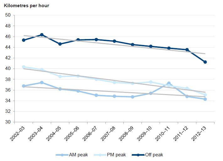 Figure 1B shows a trend decrease of 1.9 km/h in the average travel speed in the morning peak, 4.4 km/h in the afternoon peak and 3.4 km/h in the off-peak periods.