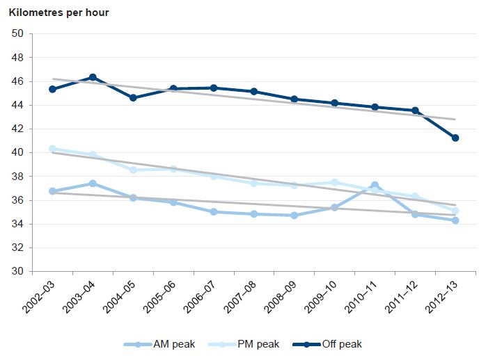 Figure 1B shows a trend decrease of 1.9 km/h in the average travel speed in the morning peak, 4.4 km/h in the afternoon peak and 3.4 km/h in the off-peak periods.