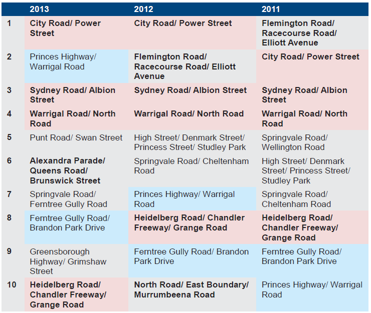 SCATS data for 2011 to 2013 shows the most congested traffic signal intersections where the DS is equal to or more than 95 per cent for the longest period of time. Figures 3D displays the AM peak period.