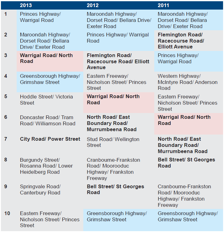 SCATS data for 2011 to 2013 shows the most congested traffic signal intersections where the DS is equal to or more than 95 per cent for the longest period of time. Figures 3D displays the PM peak period.