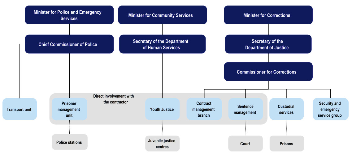 Figure 1B illustrates the various parties involved in prisoner transportation across the Department of Justice, Victoria Police and the Department of Human Services.