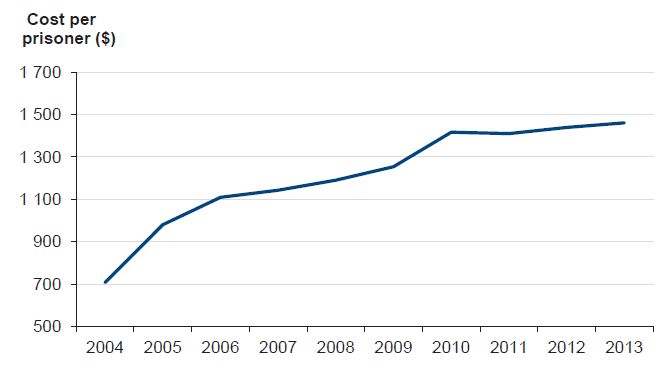 Figure 2A illustrates that the annual cost per prisoner has increased by 106 per cent since 2004, after adjusting for inflation using the Consumer Price Index.