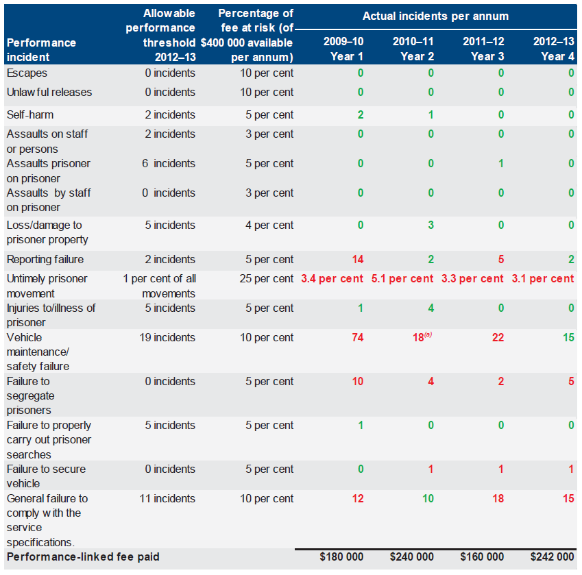 Figure 2D describes the indicators and associated thresholds and includes the performance for the past four years as recorded by Corrections Victoria.