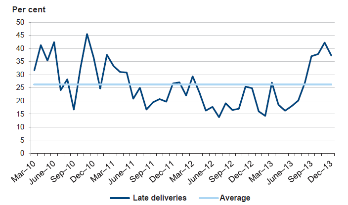 Figure 3A shows the percentage of late moves to court locations for the period of the contract up until December 2013. This includes all late deliveries, including those below 15 minutes late.