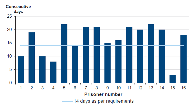 Figure 3D describes the longest number of consecutive days that the 16 prisoners who moved between police and corrections facilities were held in police facilities.