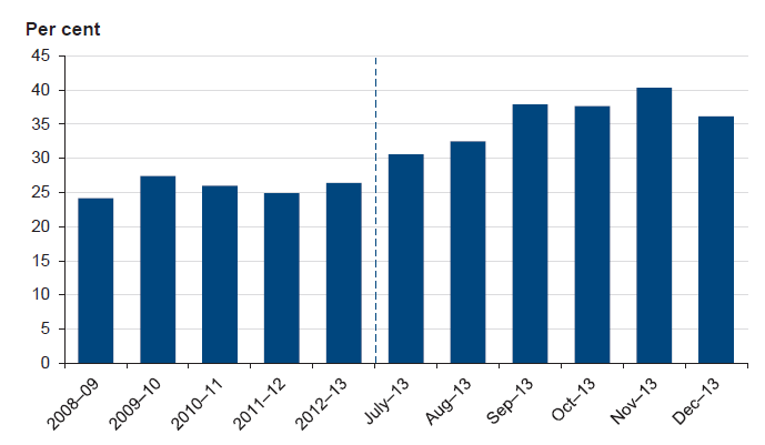 Figure 3F illustrates the proportion of prisoners' court appearances conducted through telecourt since 2008-09.