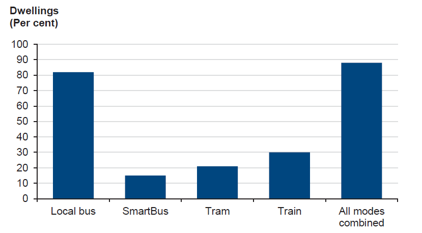 Figure 1A shows Melbourne dwellings within 400 metres of a public transport stop, 2010