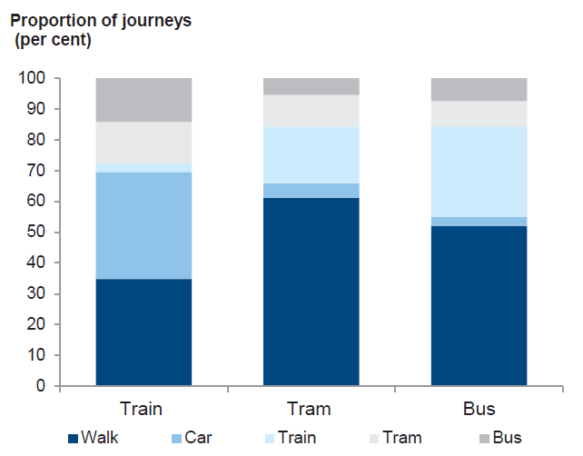 Figure 1C shows weekday public transport inter-modal transfers, 2011