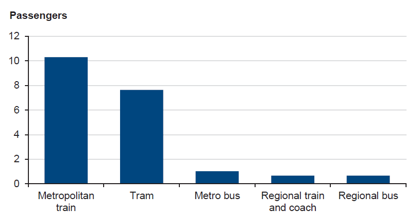 Figure 1D shows passengers per kilometre by mode, 2012–13