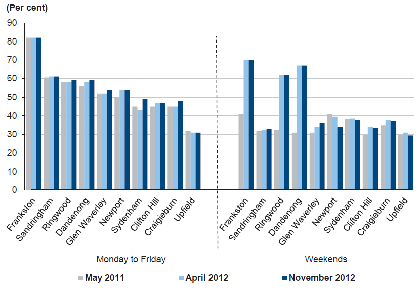 Figure 3D shows bus–train connection weekday and weekends