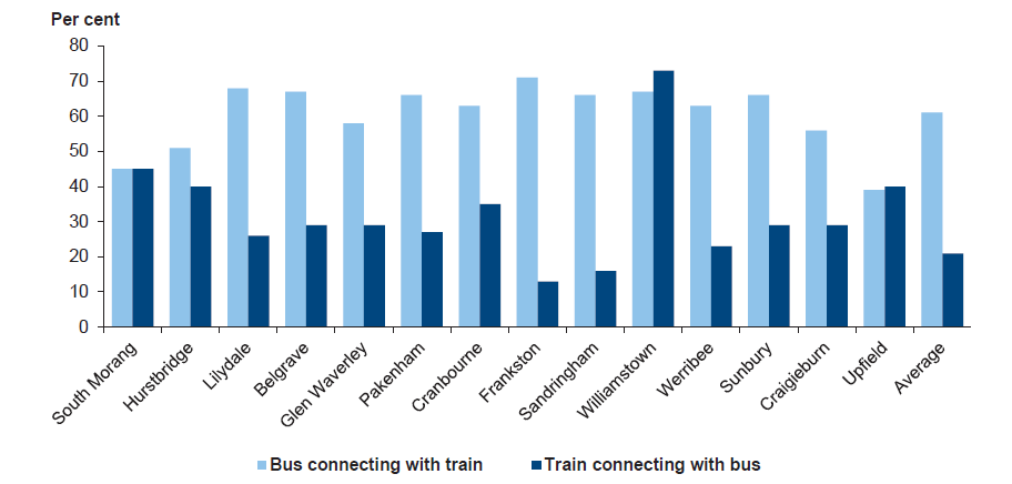 Figure 3A shows  percentage of scheduled weekday bus and train services that connect, May 2014<