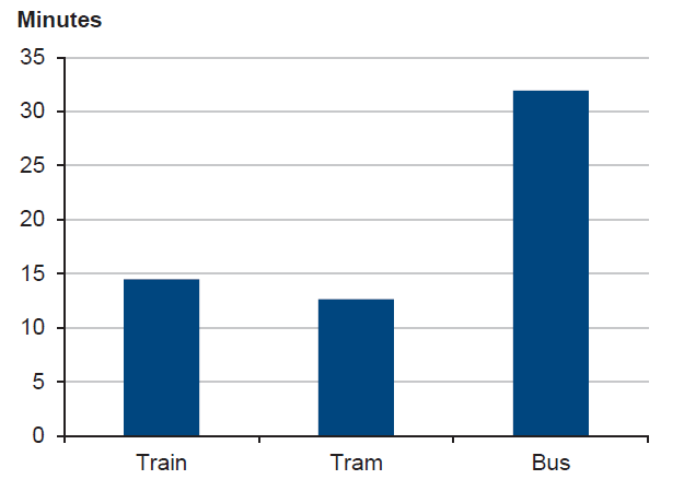 Figure 3E shows the average weekday service frequency for metropolitan train, tram and bus services, May 2014