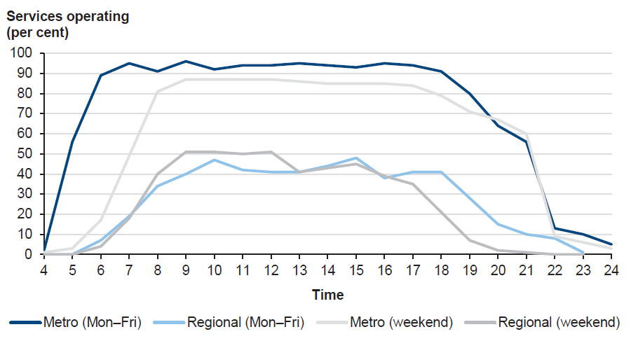 Figure 3G shows the percentage of bus route operating by time of day, May 2014