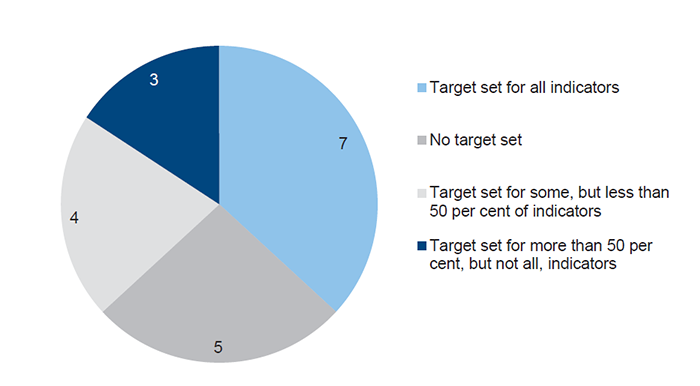 Figure 3A shows target setting by TAFEs