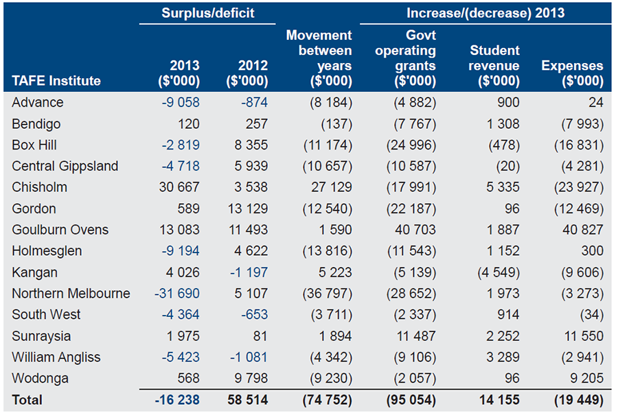 Figure 4A shows the net surplus/deficit by TAFE and changes in funding sources from 2012 to 2013