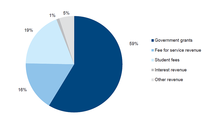 Figure 4B shows revenue composition, 2013
