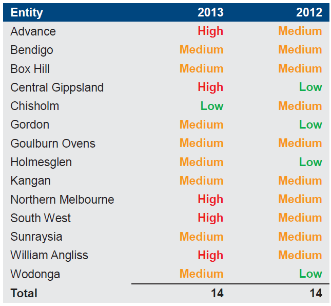 Figure 5A shows the two-year financial sustainability risk assessment