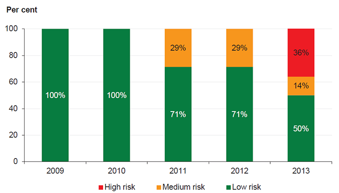 Figure 5B shows the underlying result risk assessment