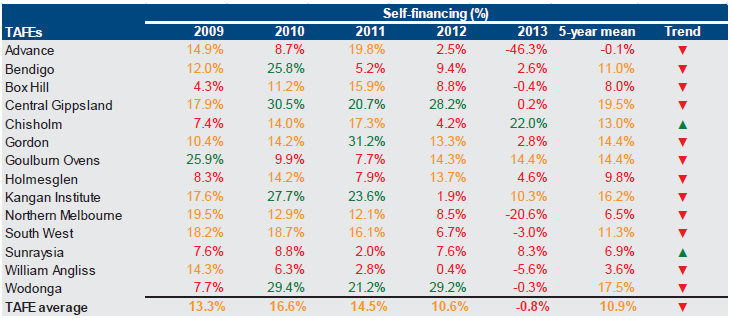 Figure D8 shows self-financing