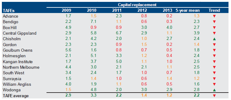 Figure D9 shows capital replacement