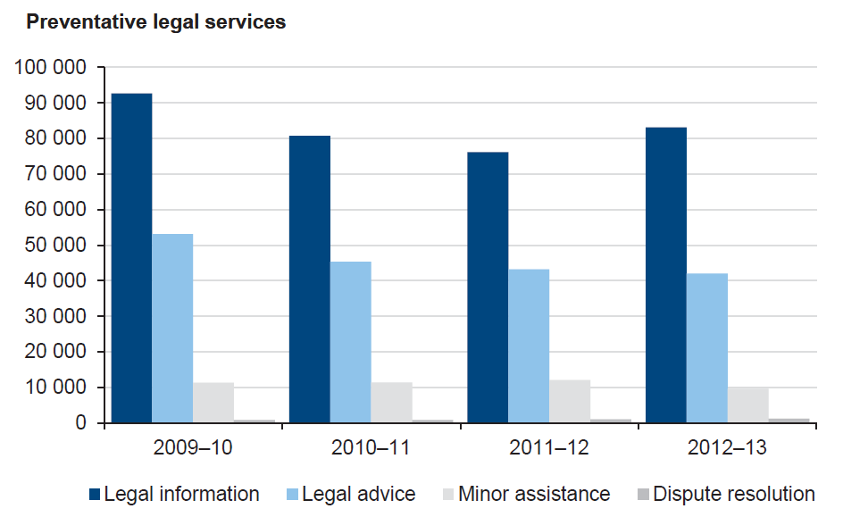 Figure 3B shows the preventative and early intervention legal services