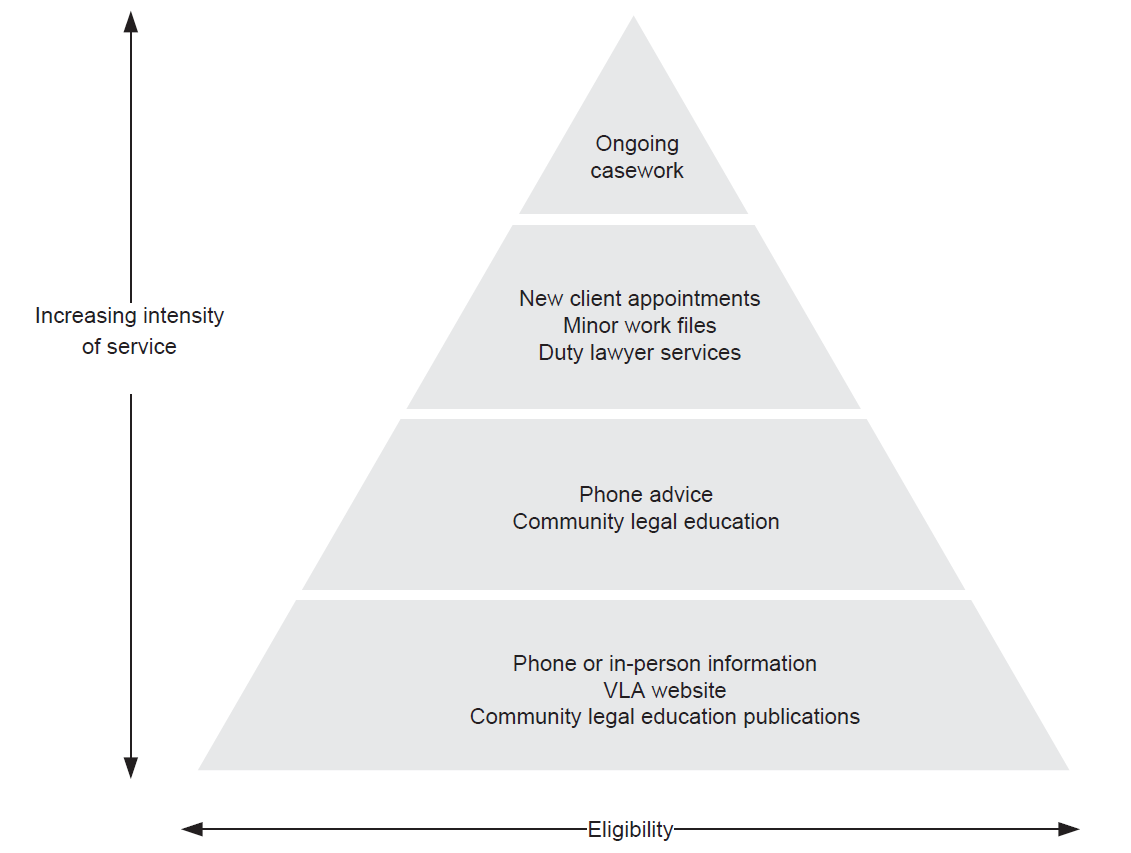 Figure 1A shows accessibility and intensity of services