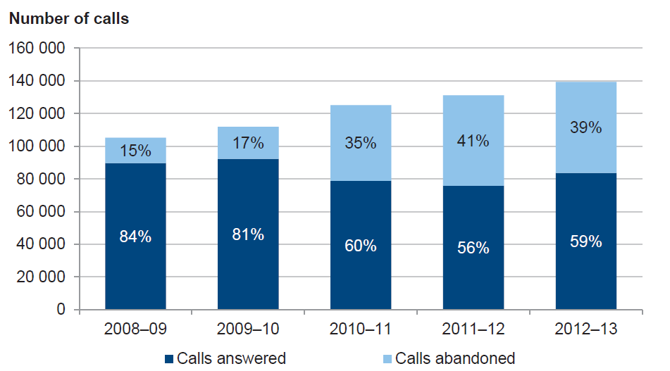 Figure 3F shows demand for VLA's phone service and proportion of calls answered and abandoned,

2008–09 to 2012–13<