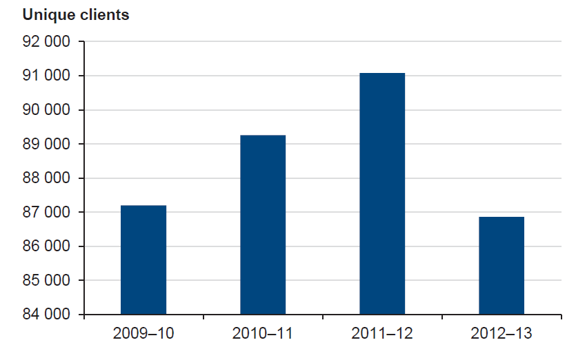 Figure 3A shows unique clients