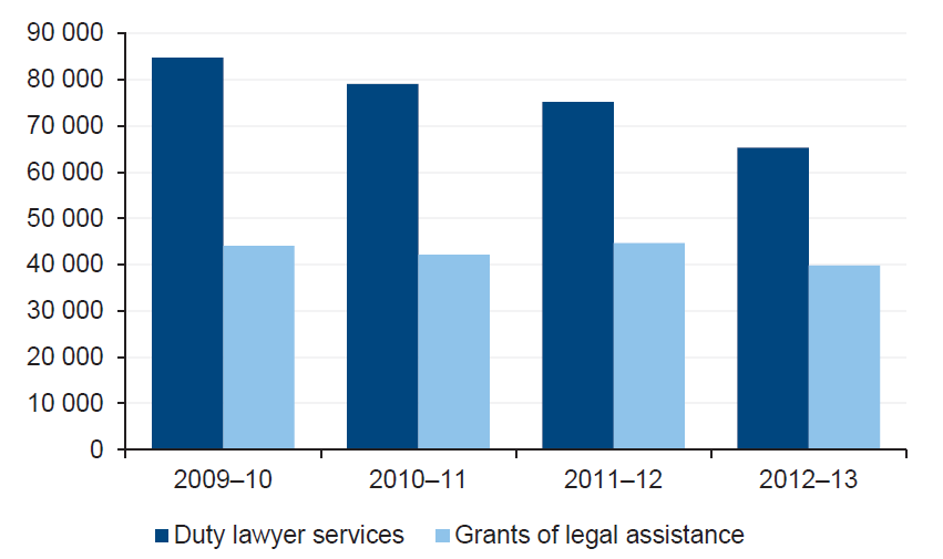 Figure 3C shows duty lawyer services and grants of assistance