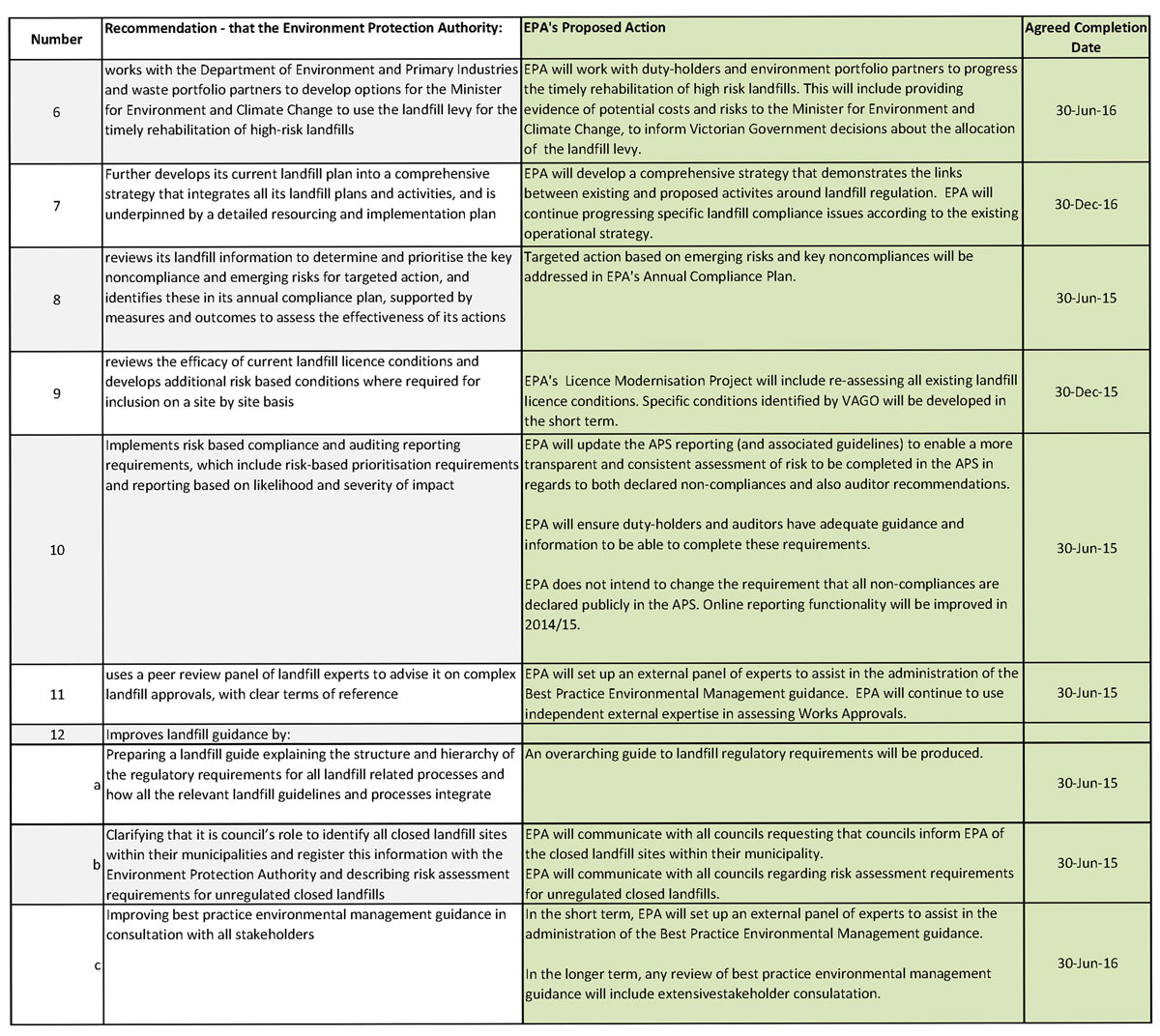 RESPONSE provided by the
Chairman, Environment Protection Authority – continued