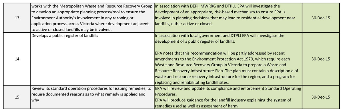 RESPONSE provided by the
Chairman, Environment Protection Authority – continued