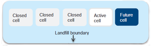 Figure 1A is a diagram of a landfill and landfill cell