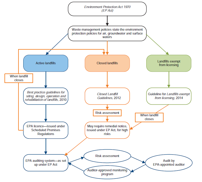 Figure 1C shows the landfill regulatory framework