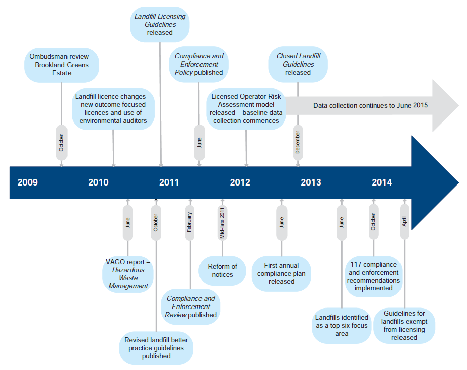 Figure 1D shows a time line of significant changes to landfill regulation and guidelines