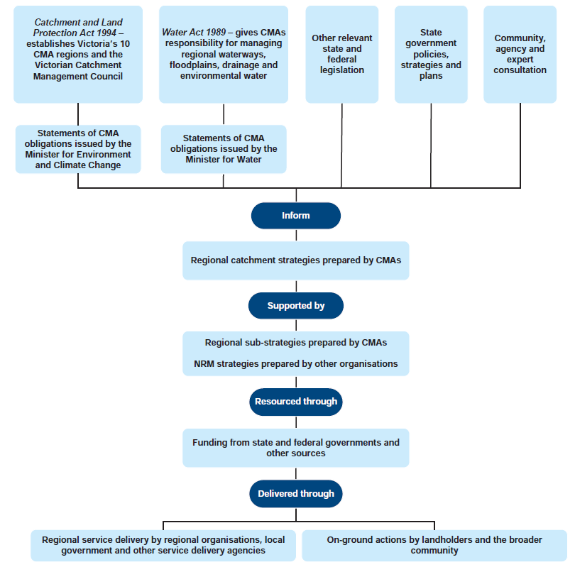 Figure 1A summarises the approach to catchment management in Victoria.