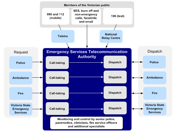 ESTA's call‑taking process is shown in Figure 1B.