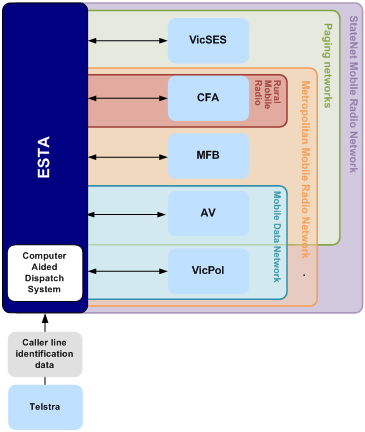 The primary ICT systems and their interrelations with ESTA and the ESOs are shown in Figure 1C.