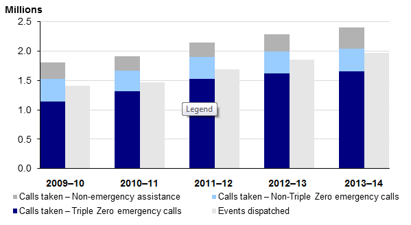 Annual call volumes are growing by more than 5 percent and dispatches by 4 per cent as shown in Figure 1D.