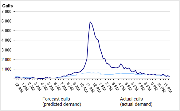 This graph shows ESTA's actual versus forecast calls received on 24 June 2014