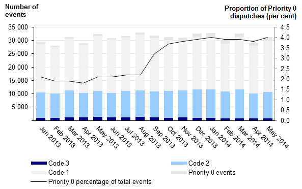 Image shows The black line in Figure 2I shows the actual Priority 0 dispatches from January 2013 to May 2014. An approximate 80 per cent rise in demand at the time of the script change is evident in the chart.