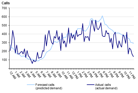 Figure C2 shows that ESTA's prediction was reasonably accurate on 23 June 2014—predicted demand was a reasonable mirror of the actual demand.