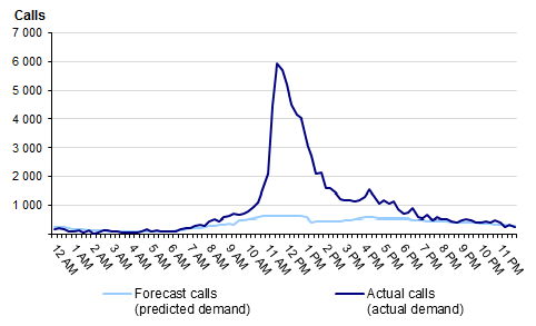 The difference in actual calls versus predicted calls between on 24 June 2014 is shown in Figure C3.