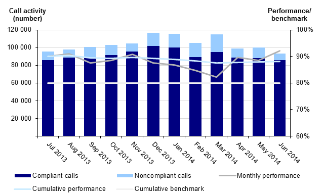 Figure D1 shows that across Victoria the requirement that 80 percent of police calls be answered within 5 seconds was achieved in each of the 12 months shown.