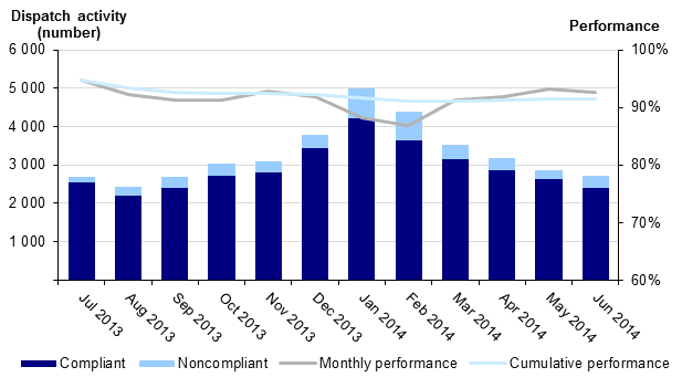 Figure D11 shows that monthly performance fell below the required 90 per cent in December
2013 and recovered in March 2014, which was due to extensive fire and storm events during January and February 2014.