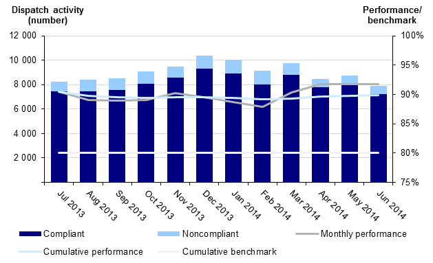 Figure D3 shows ESTA's performance for the dispatch of police Priority 1 events across Victoria. Monthly performance was above the required 80 per cent over the period of July 2013 to June 2014.