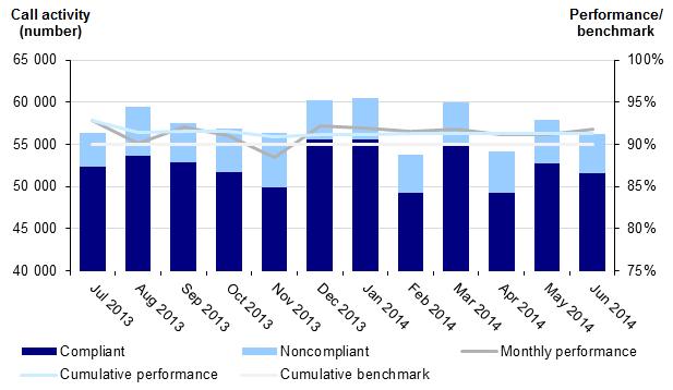 Figure D5 shows ESTA's state-wide call-taking performance for Emergency (ERTCOM) calls. The required performance standard is that 90 per cent of calls be answered within five seconds and the graph shows that ESTA met this in eleven out of the twelve months. There was no difference in answer times for metropolitan or rural calls.